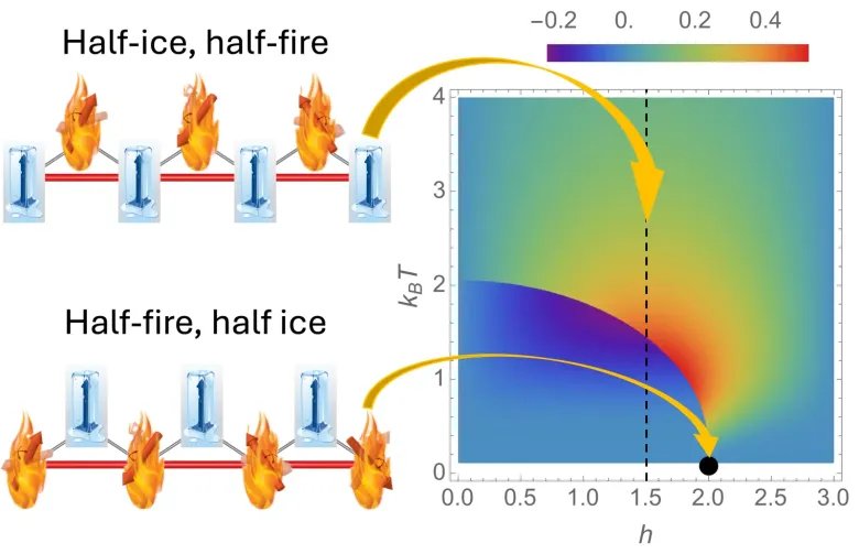 A diagram showing the magnetic entropy change in the half ice, half fire material